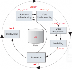 Cross Industry Standard Process CRISP