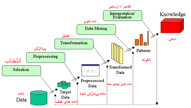 فرایند داده کاوی فرایند داده کاوی